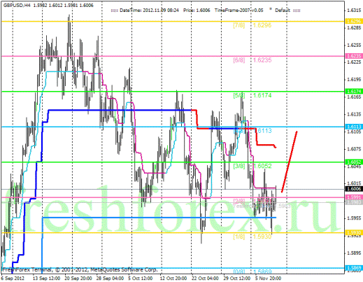 Forex Анализ по уровням Мюррея 09.11.2012