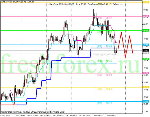 Forex Анализ по уровням Мюррея 09.11.2012