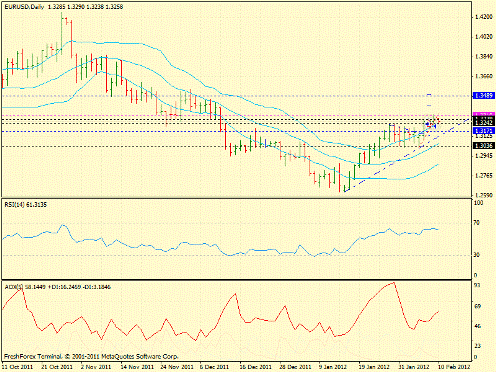 Форекс определение потенциала тренда EURUSD, GBPUSD, USDJPY 10.02.2012