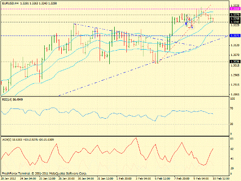Форекс определение потенциала тренда EURUSD, GBPUSD, USDJPY 10.02.2012