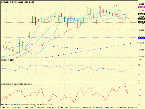Форекс определение потенциала тренда EURUSD, GBPUSD, USDJPY 10.02.2012