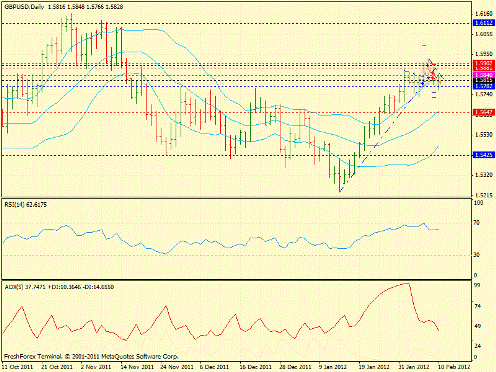 Форекс определение потенциала тренда EURUSD, GBPUSD, USDJPY 10.02.2012