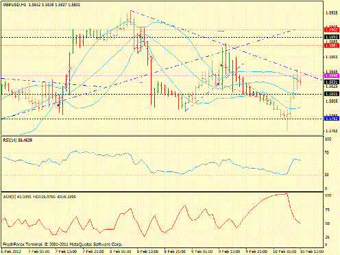 Форекс определение потенциала тренда EURUSD, GBPUSD, USDJPY 10.02.2012