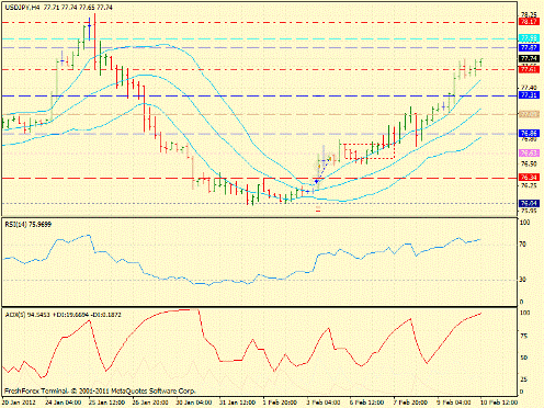 Форекс определение потенциала тренда EURUSD, GBPUSD, USDJPY 10.02.2012