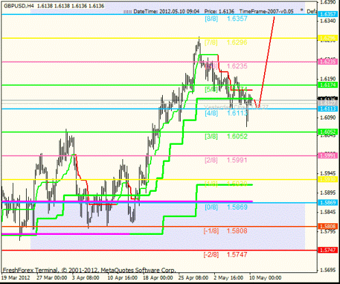 Форекс Анализ по уровням Мюррея 10.05.2012