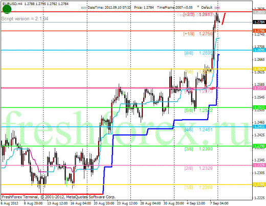 Forex Анализ по уровням Мюррея 10.09.2012