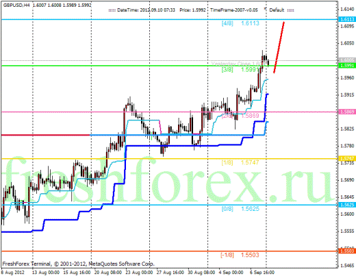 Forex Анализ по уровням Мюррея 10.09.2012