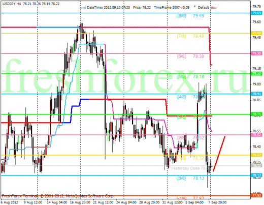 Forex Анализ по уровням Мюррея 10.09.2012