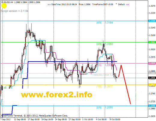 Forex Анализ по уровням Мюррея 10.10.2012