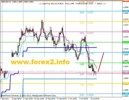 Forex Анализ по уровням Мюррея 10.10.2012