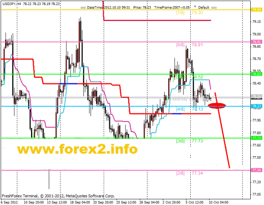 Forex Анализ по уровням Мюррея 10.10.2012