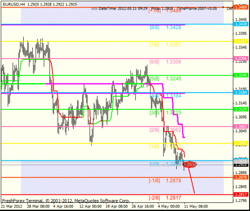 Forex Анализ по уровням Мюррея 11.05.2012