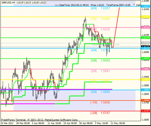 Forex Анализ по уровням Мюррея 11.05.2012