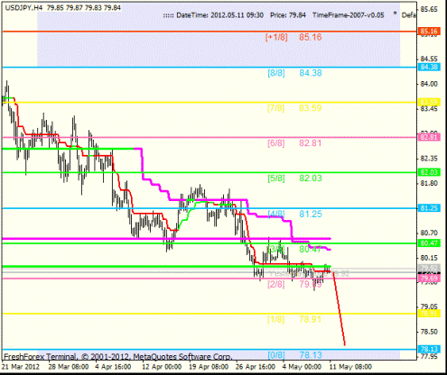 Forex Анализ по уровням Мюррея 11.05.2012