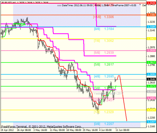 Forex Анализ по уровням Мюррея 11.06.2012