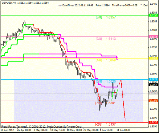 Forex Анализ по уровням Мюррея 11.06.2012