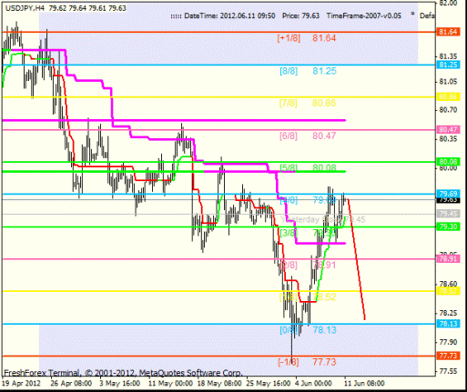 Forex Анализ по уровням Мюррея 11.06.2012