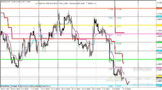 Forex Анализ по уровням Мюррея 11.07.2012