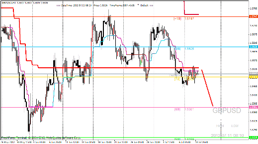 Forex Анализ по уровням Мюррея 11.07.2012