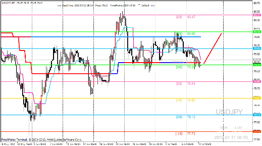 Forex Анализ по уровням Мюррея 11.07.2012