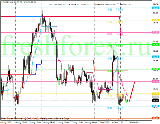 Форекс Анализ по уровням Мюррея 11.09.2012