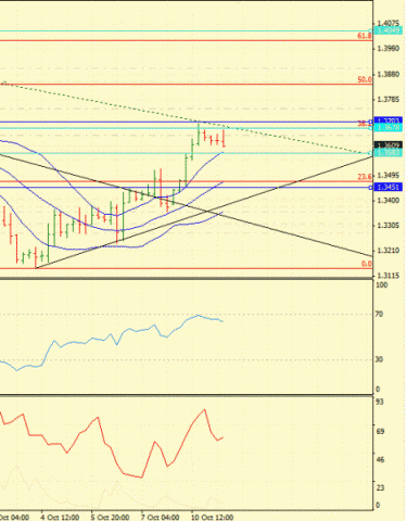 Forex Определение потенциала тренда 11.10.2011