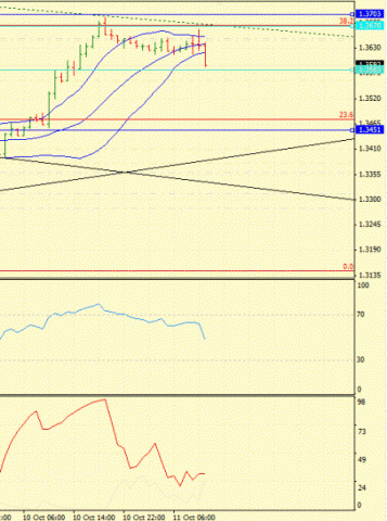 Forex Определение потенциала тренда 11.10.2011