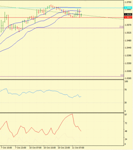 Forex Определение потенциала тренда 11.10.2011