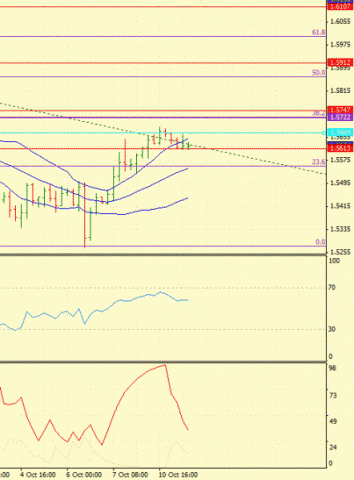 Forex Определение потенциала тренда 11.10.2011