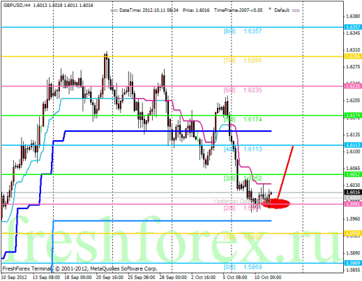 Форекс Анализ по уровням Мюррея 11.10.2012