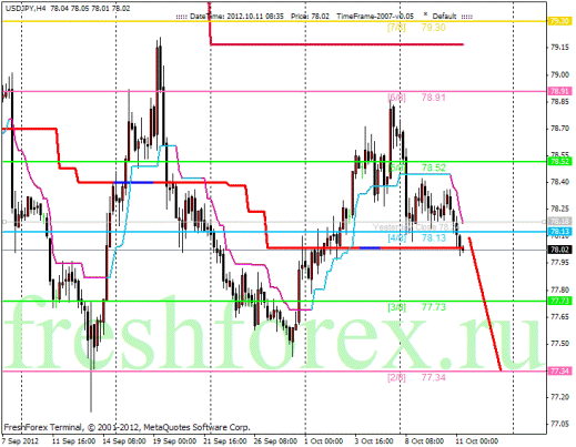 Форекс Анализ по уровням Мюррея 11.10.2012