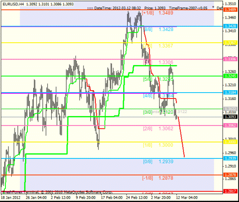 Forex Анализ по уровням Мюррея 12.03.2012