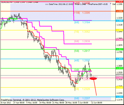 Форекс Анализ по уровням Мюррея 12.06.2012