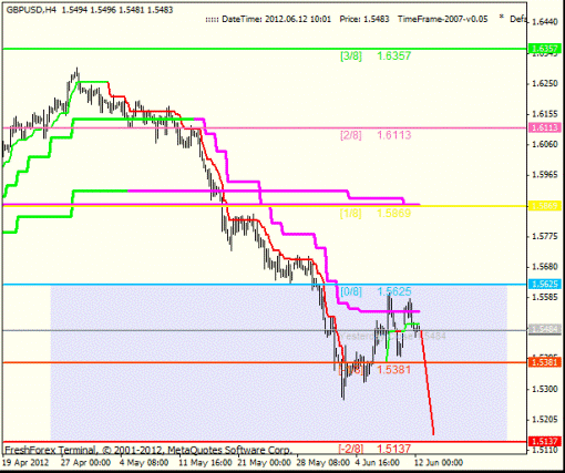 Форекс Анализ по уровням Мюррея 12.06.2012
