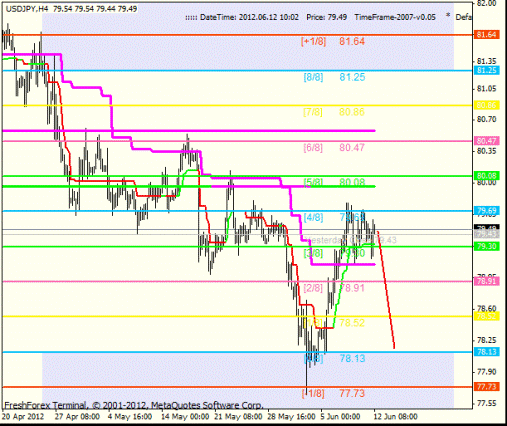 Форекс Анализ по уровням Мюррея 12.06.2012