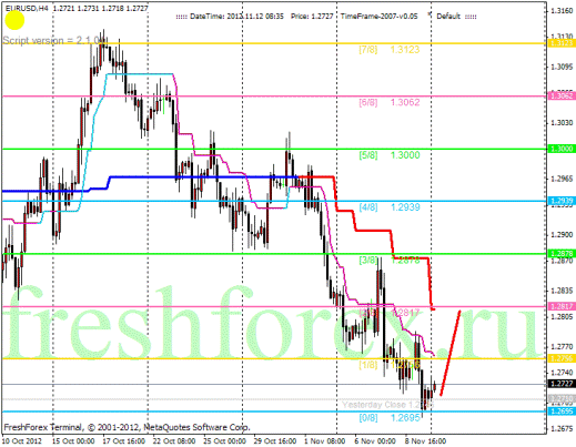 Forex Анализ по уровням Мюррея 12.11.2012