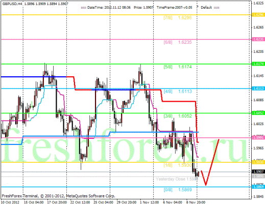 Forex Анализ по уровням Мюррея 12.11.2012