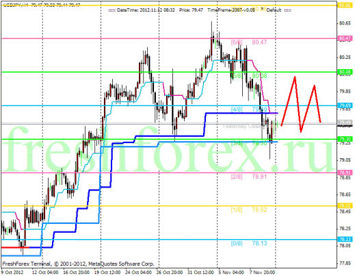 Forex Анализ по уровням Мюррея 12.11.2012