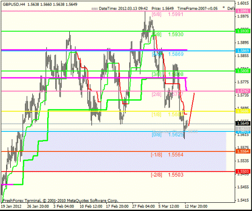 Форекс Анализ по уровням Мюррея 13.03.2012
