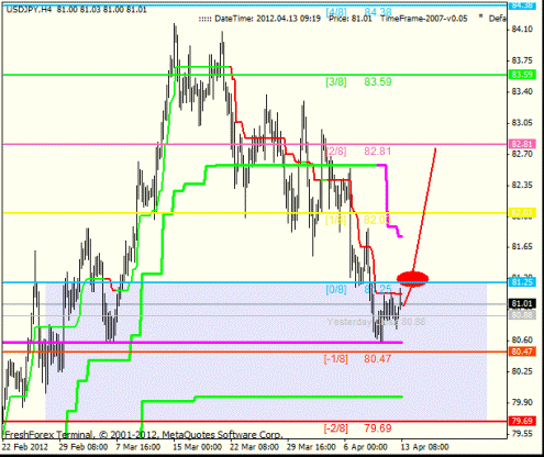 Forex Анализ по уровням Мюррея 13.04.2012