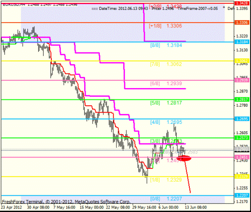 Forex Анализ по уровням Мюррея 13.06.2012