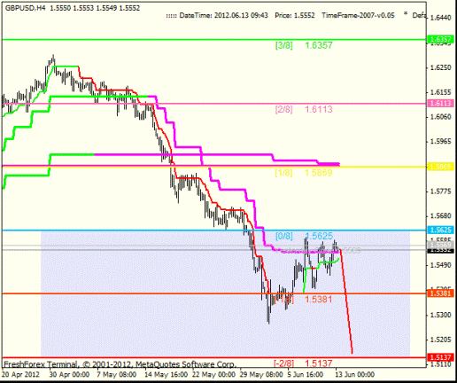 Forex Анализ по уровням Мюррея 13.06.2012