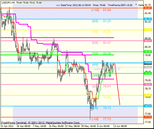 Forex Анализ по уровням Мюррея 13.06.2012