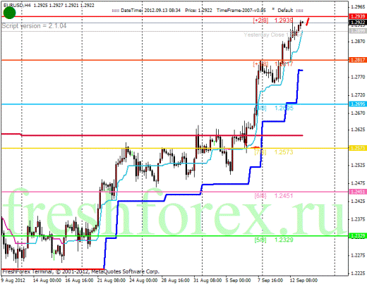 Forex Анализ по уровням Мюррея 13.09.2012