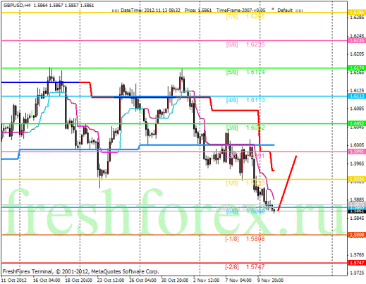 Форекс Анализ по уровням Мюррея 13.11.2012