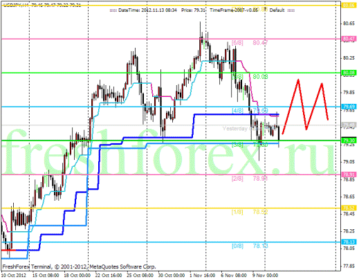 Форекс Анализ по уровням Мюррея 13.11.2012