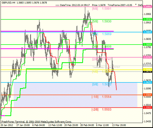 Forex Анализ по уровням Мюррея 14.03.2012