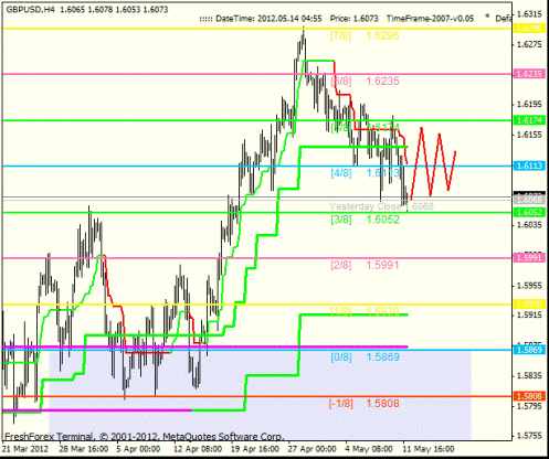 Forex Анализ по уровням Мюррея 14.05.2012