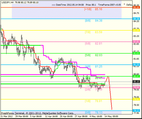 Forex Анализ по уровням Мюррея 14.05.2012