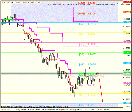 Форекс Анализ по уровням Мюррея 14.06.2012